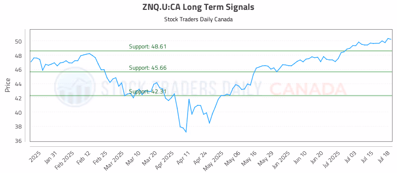 Stock Chart for ZNQ.U:CA