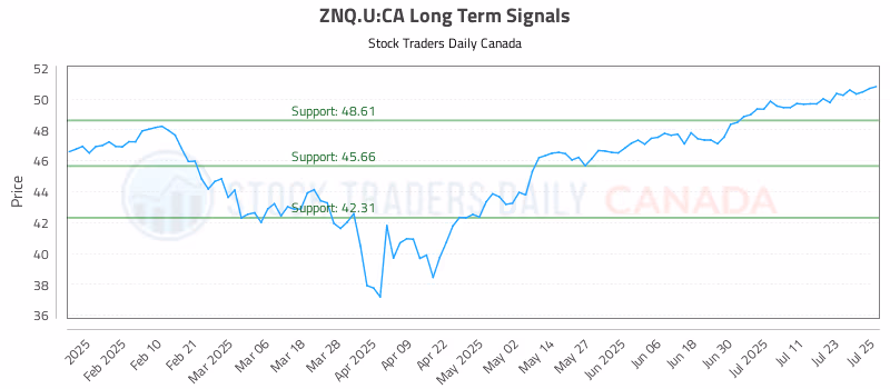 Stock Chart for ZNQ.U:CA