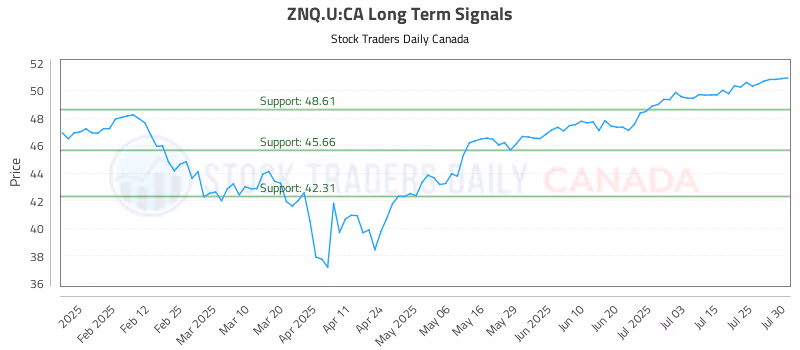 Stock Chart for ZNQ.U:CA