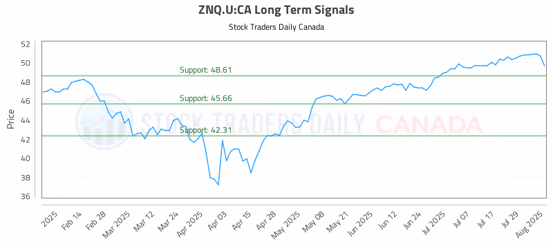 Stock Chart for ZNQ.U:CA