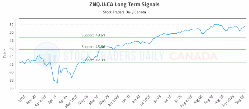 Stock Chart for ZNQ.U:CA