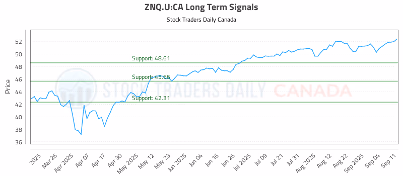 Stock Chart for ZNQ.U:CA