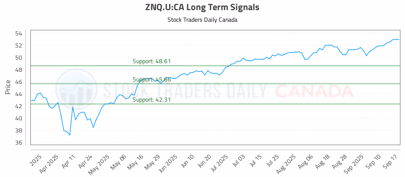Stock Chart for ZNQ.U:CA