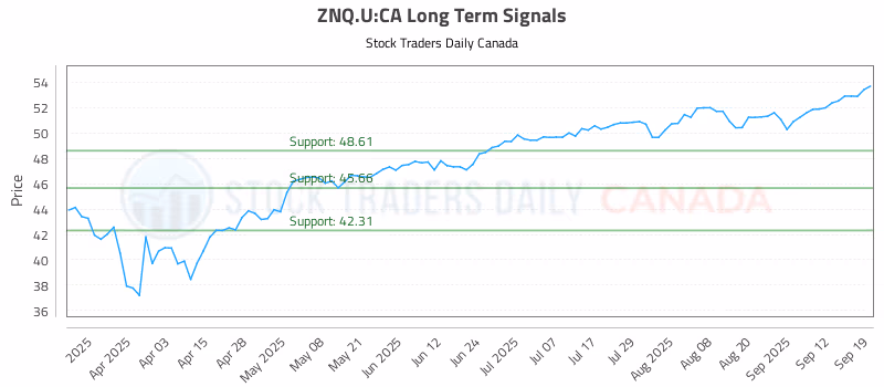 Stock Chart for ZNQ.U:CA