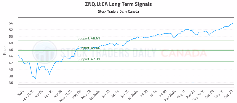 Stock Chart for ZNQ.U:CA