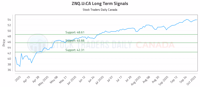 Stock Chart for ZNQ.U:CA