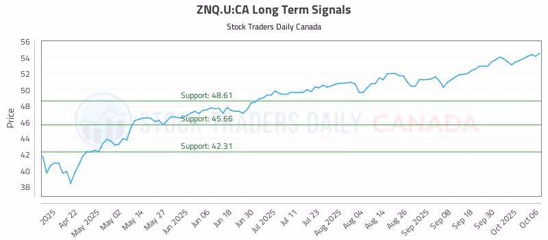 Stock Chart for ZNQ.U:CA