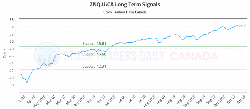 Stock Chart for ZNQ.U:CA