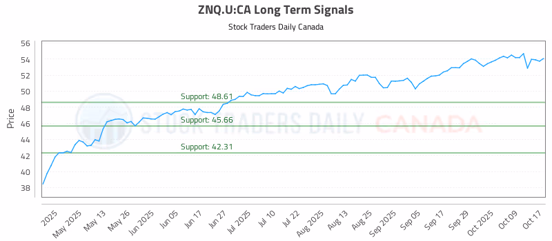 Stock Chart for ZNQ.U:CA