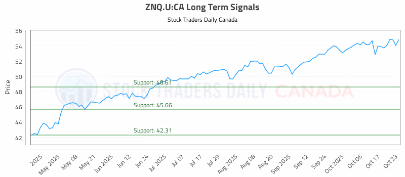 Stock Chart for ZNQ.U:CA