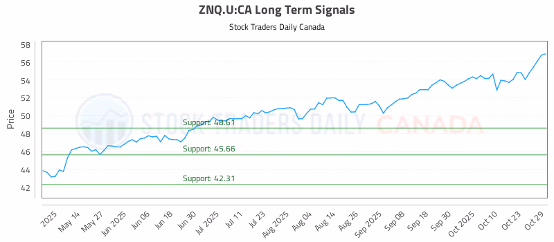 Stock Chart for ZNQ.U:CA
