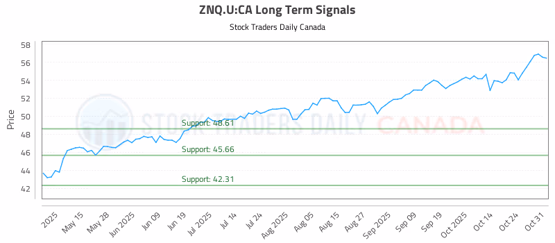 Stock Chart for ZNQ.U:CA