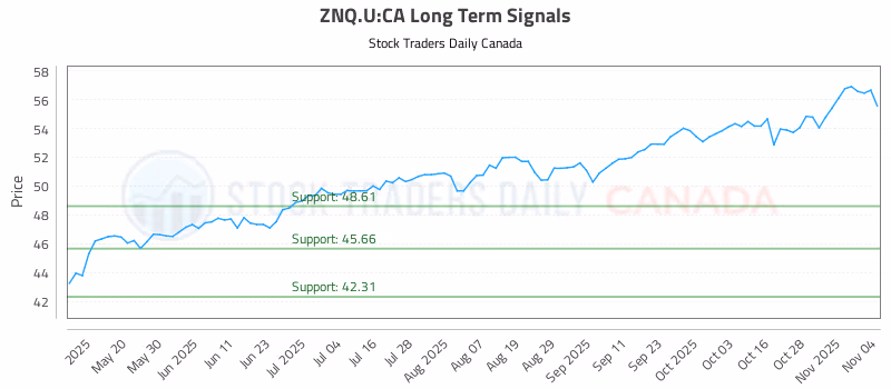 Stock Chart for ZNQ.U:CA