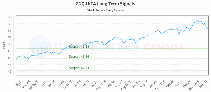 Stock Chart for ZNQ.U:CA