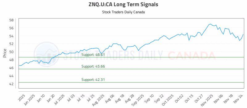 Stock Chart for ZNQ.U:CA