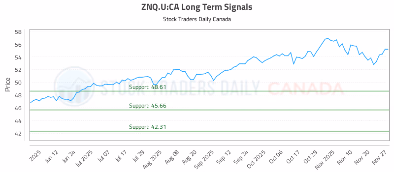Stock Chart for ZNQ.U:CA