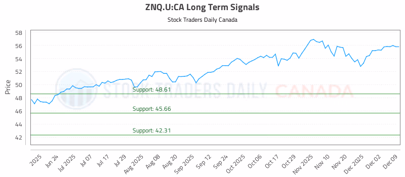 Stock Chart for ZNQ.U:CA