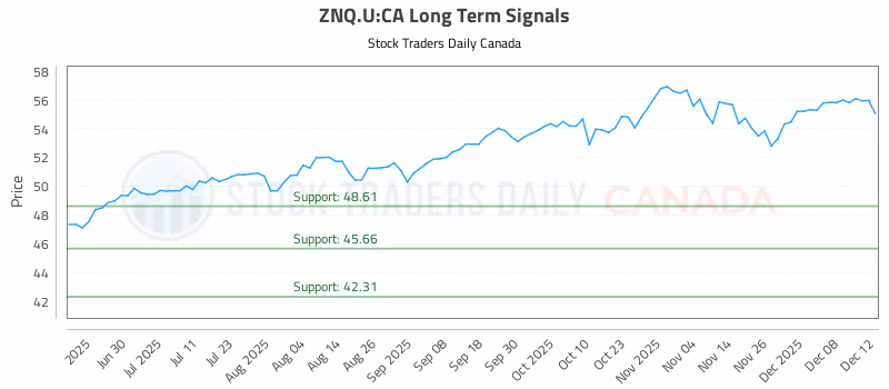 Stock Chart for ZNQ.U:CA