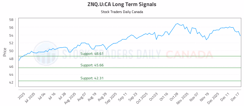 Stock Chart for ZNQ.U:CA