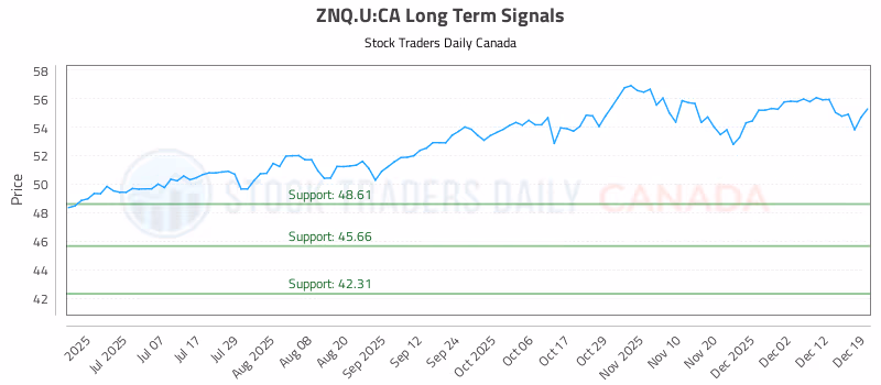 Stock Chart for ZNQ.U:CA
