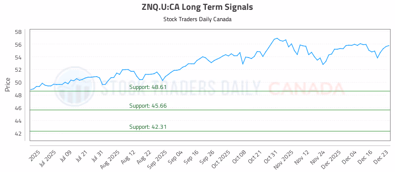 Stock Chart for ZNQ.U:CA