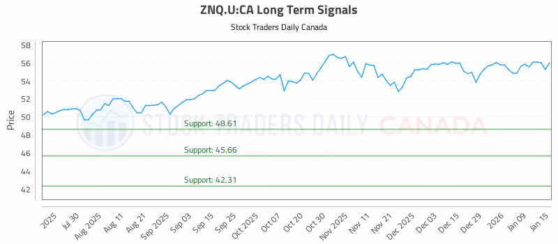 Stock Chart for ZNQ.U:CA