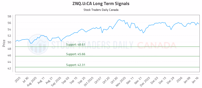 Stock Chart for ZNQ.U:CA