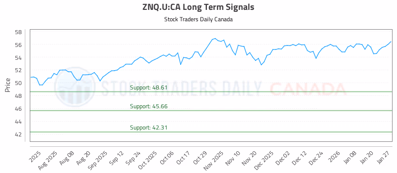 Stock Chart for ZNQ.U:CA