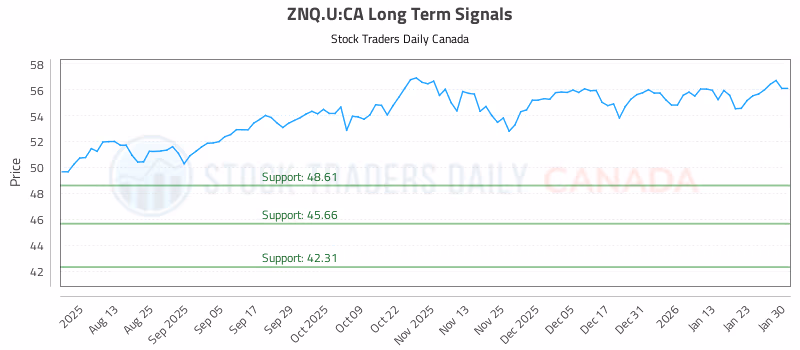 Stock Chart for ZNQ.U:CA