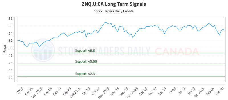 Stock Chart for ZNQ.U:CA