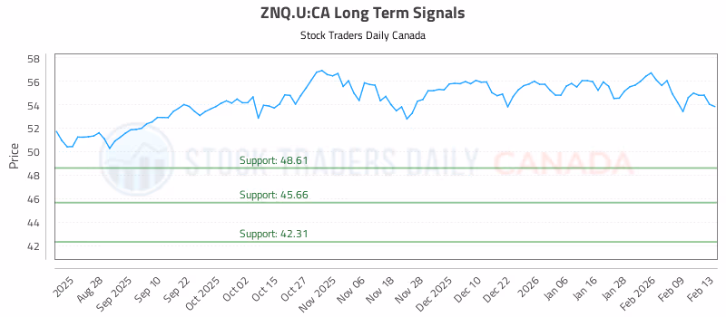 Stock Chart for ZNQ.U:CA