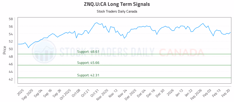 Stock Chart for ZNQ.U:CA