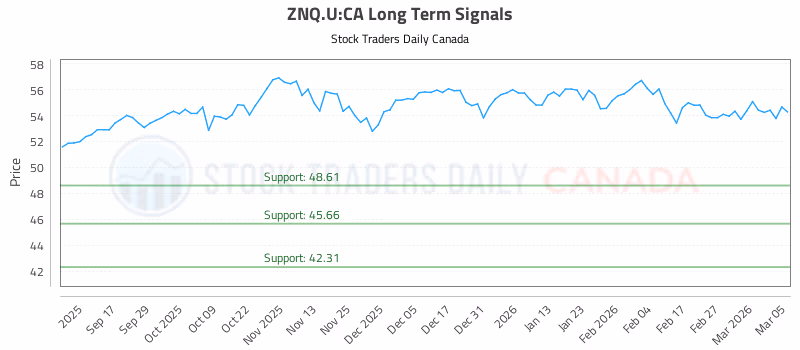 Stock Chart for ZNQ.U:CA
