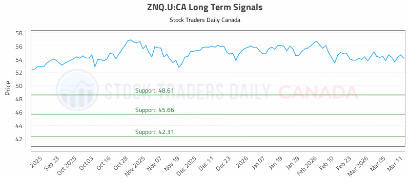 Stock Chart for ZNQ.U:CA