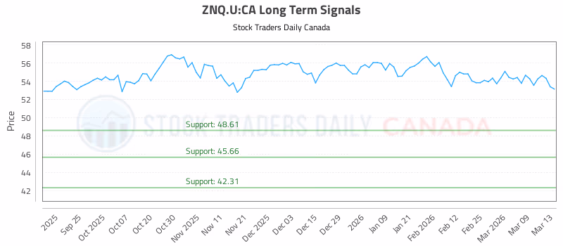 Stock Chart for ZNQ.U:CA