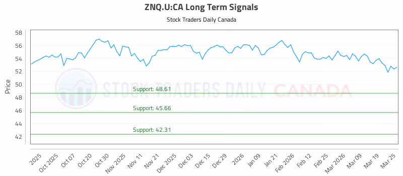 Stock Chart for ZNQ.U:CA
