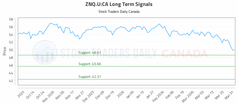 Stock Chart for ZNQ.U:CA