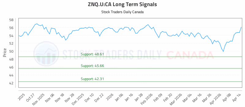 Stock Chart for ZNQ.U:CA