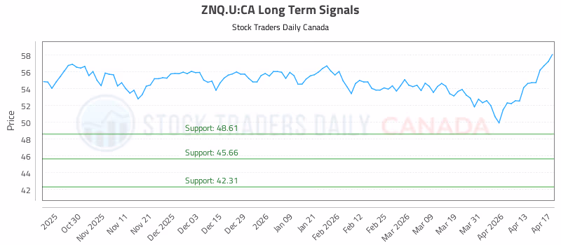 Stock Chart for ZNQ.U:CA
