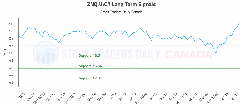 Stock Chart for ZNQ.U:CA