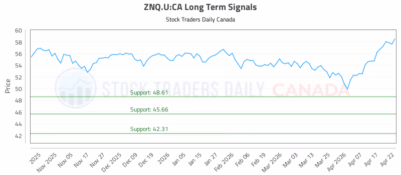 Stock Chart for ZNQ.U:CA