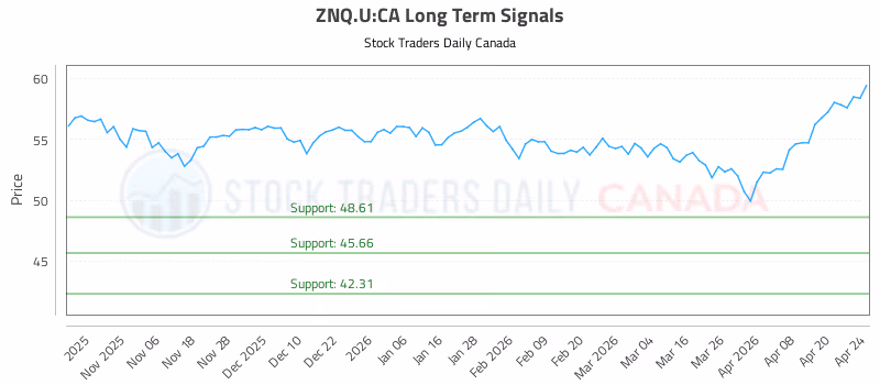 Stock Chart for ZNQ.U:CA