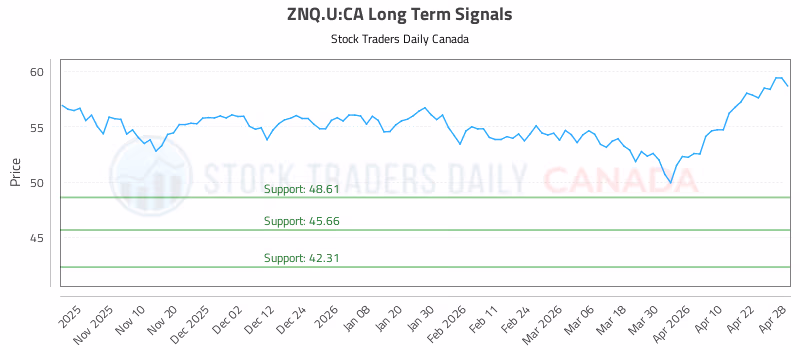 Stock Chart for ZNQ.U:CA
