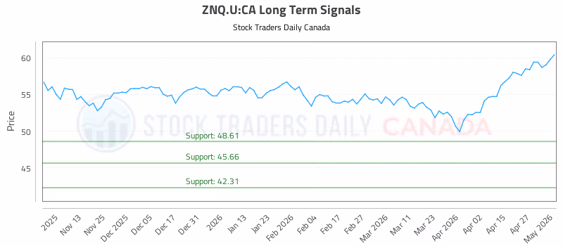 Stock Chart for ZNQ.U:CA