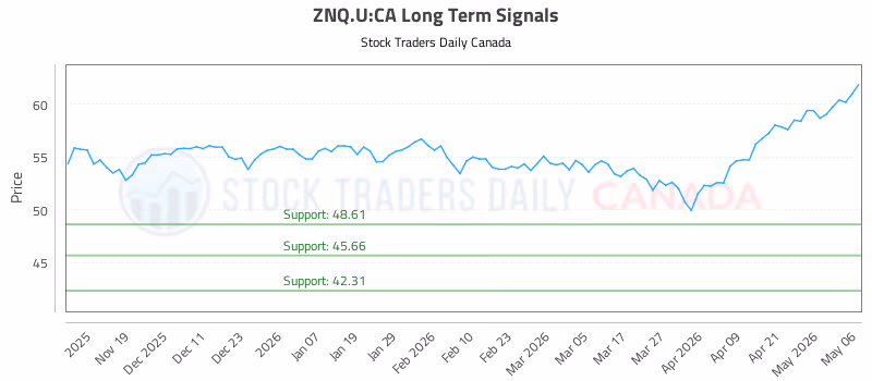 Stock Chart for ZNQ.U:CA