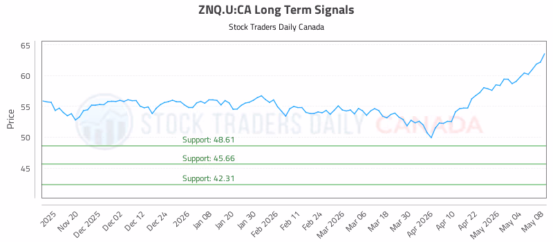 Stock Chart for ZNQ.U:CA