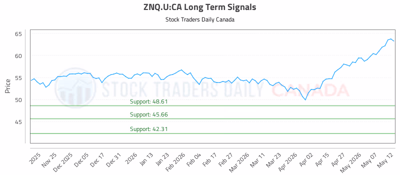 Stock Chart for ZNQ.U:CA