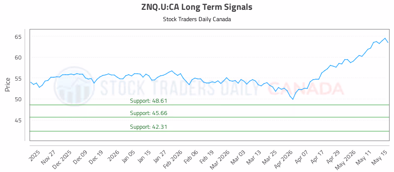 Stock Chart for ZNQ.U:CA