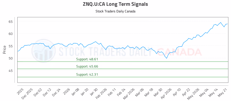 Stock Chart for ZNQ.U:CA