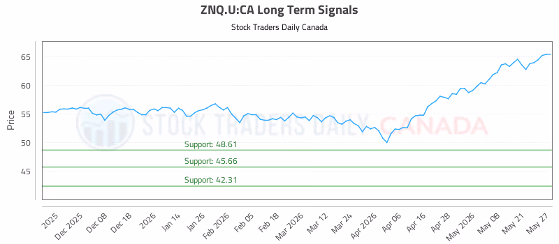 Stock Chart for ZNQ.U:CA